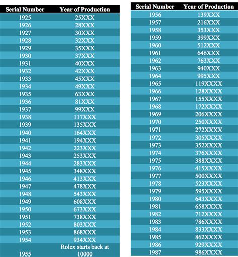 rolex v series year|rolex year chart.